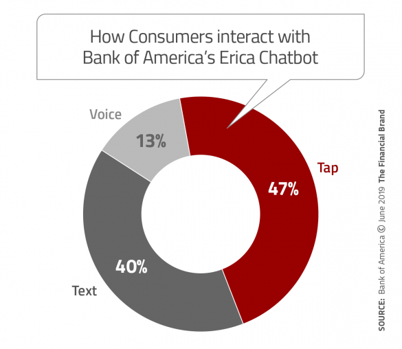 How consumers interact with Bank of Americas Erica chatbot