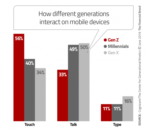 How different generations interact on mobile devices
