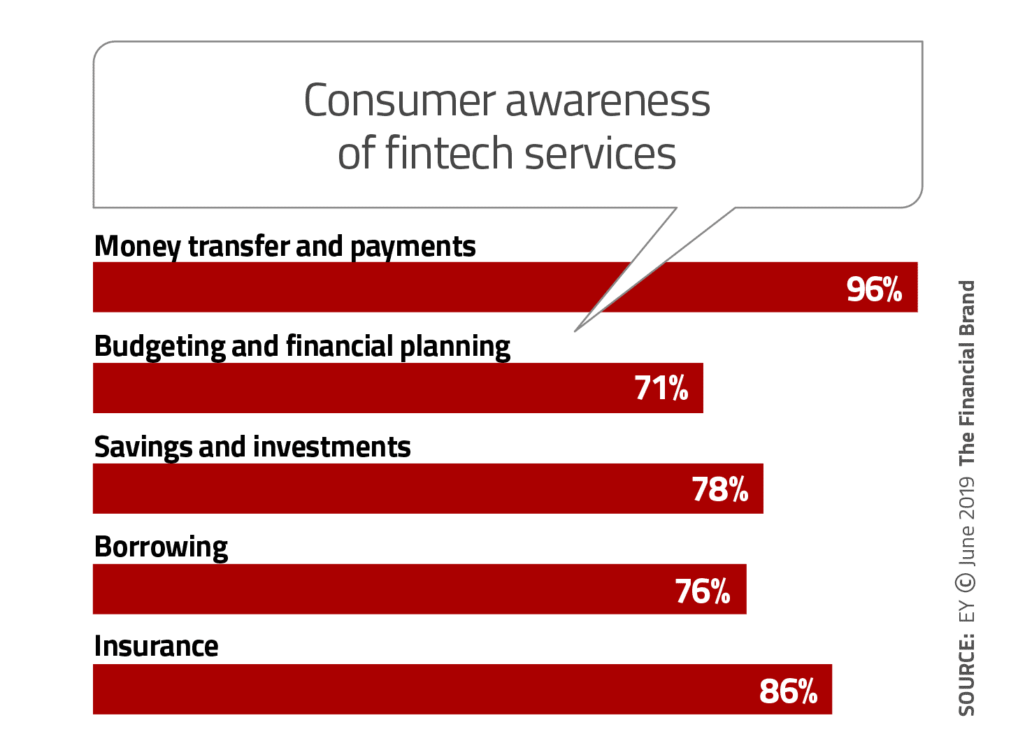 Consumer Use Of Fintechs For Banking Services Skyrockets