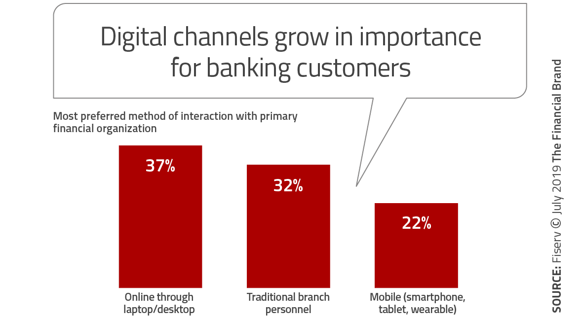 Digital Banking Growth Is No Longer Guaranteed