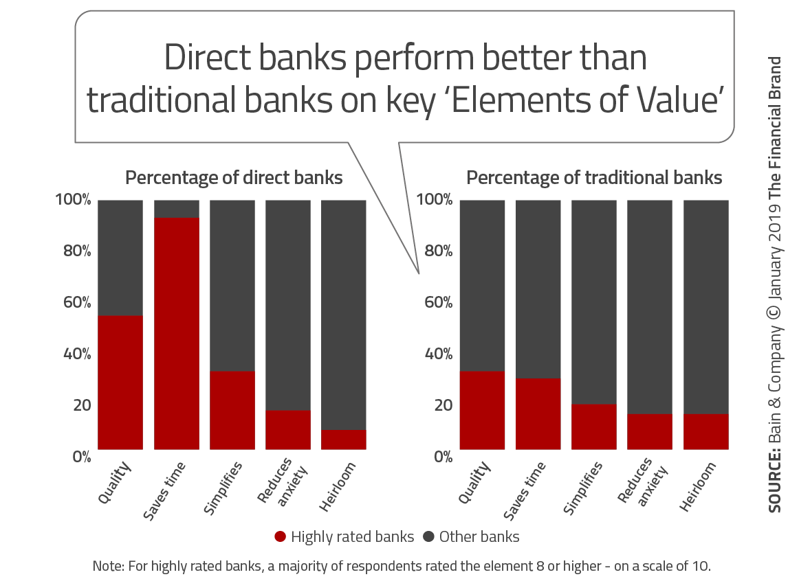 Online Banks Vs Traditional Banks Where To Get The Best