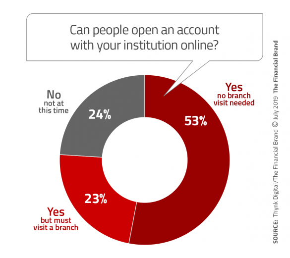Can people open an account with your institution online