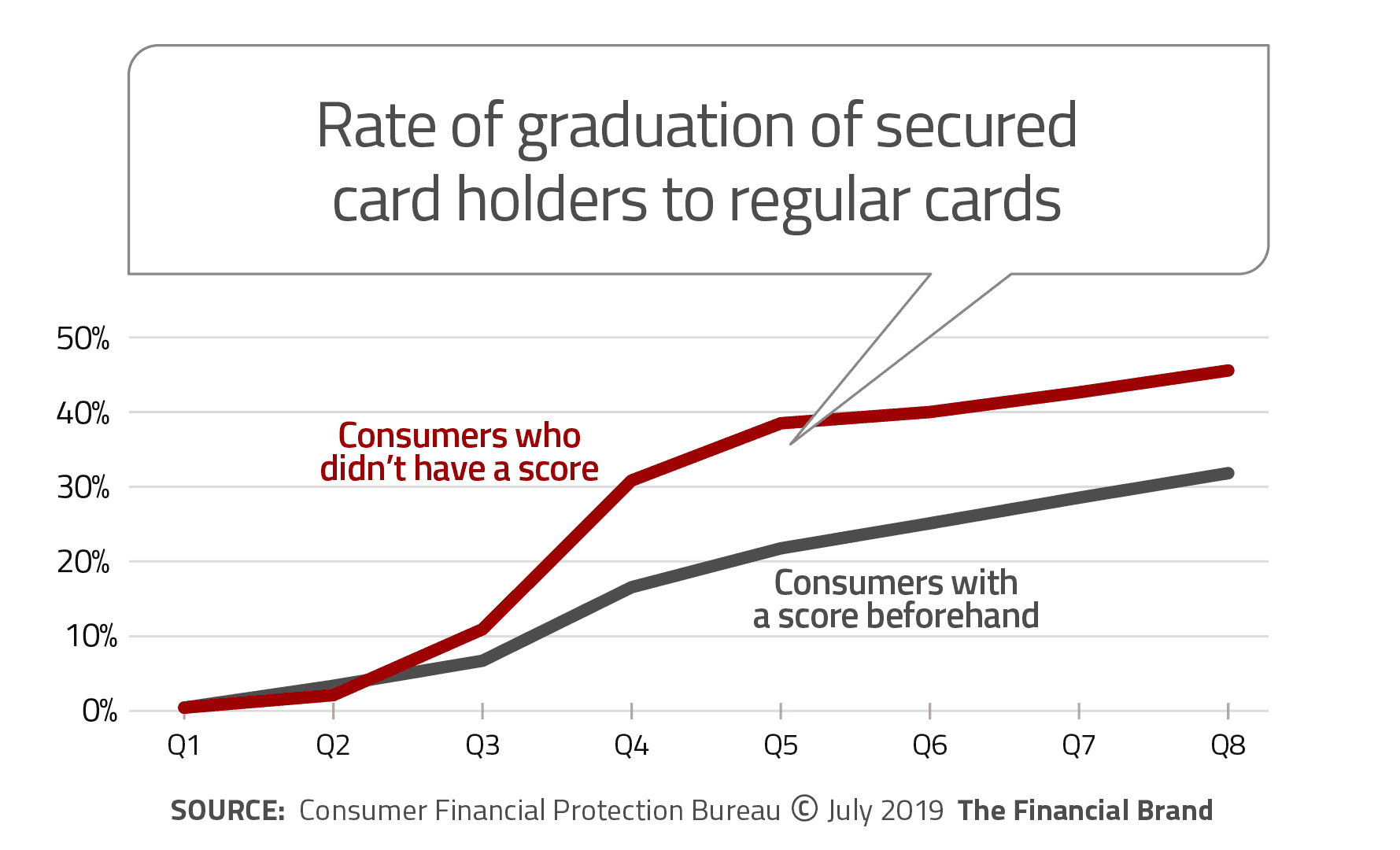 https://thefinancialbrand.com/wp-content/uploads/2019/07/graduation-rate-to-unsecured-card-by-former-secured-card-holders-within-two-years.png