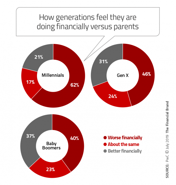 How generations feel they are doing versus parents