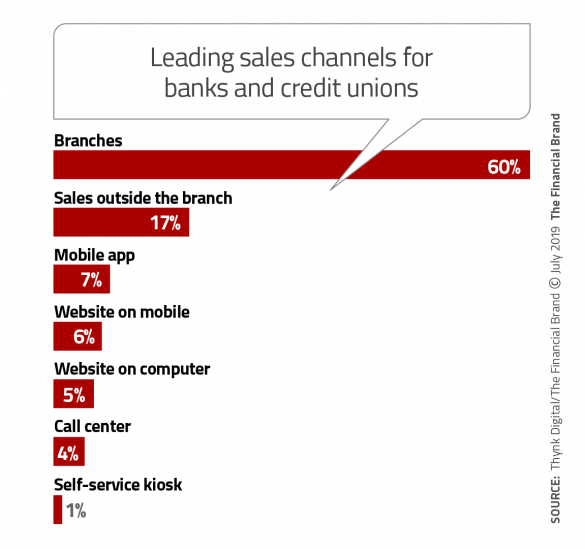 Leading sales channels for banks and credit unions