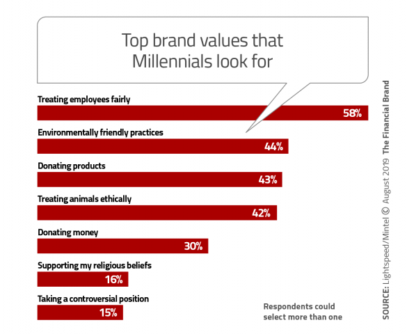 Top brand values that Millennials look for