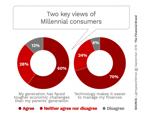 Two key views of Millennial consumers