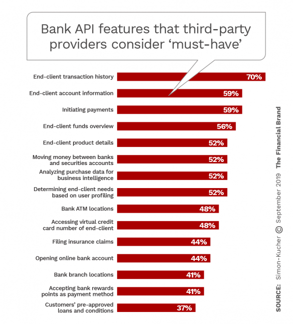 Which API banking features third party providers consider must have