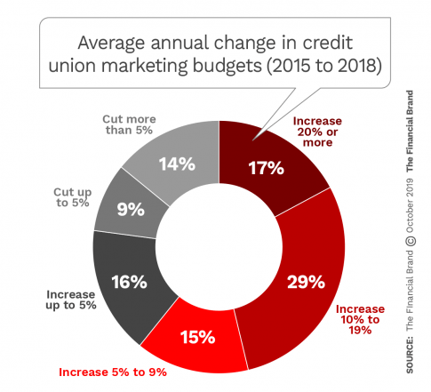 How Big Should Credit Union Marketing Budgets Be For Growth?