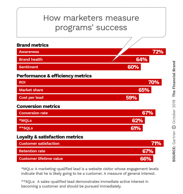 How marketers measure programs success