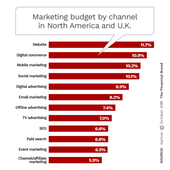 Marketing budget by channel in US and UK