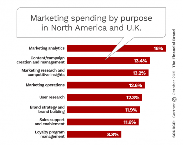 Marketing spending by pupose in US and UK
