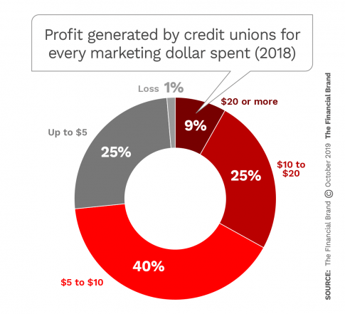 How Big Should Credit Union Marketing Budgets Be For Growth?