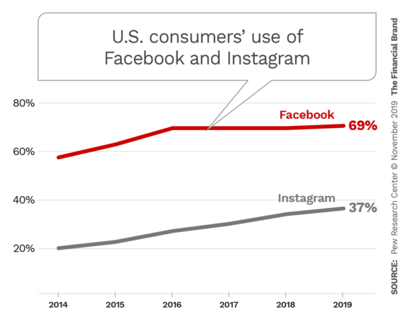US consumers use of social media platforms