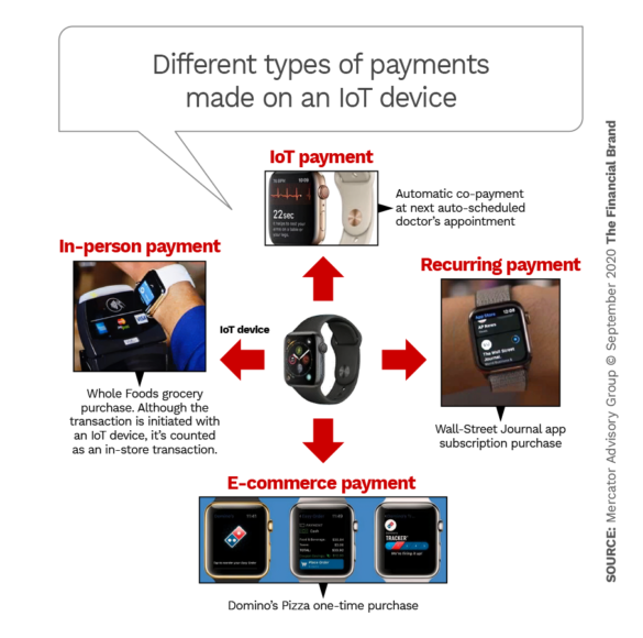 Different types of payments made on an IoT device