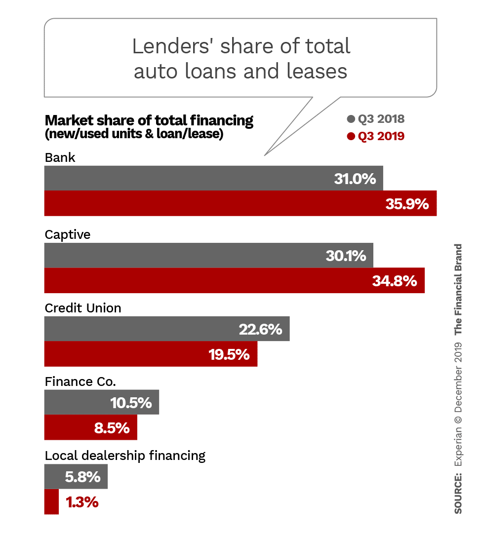 Trendwatch 2020: How Auto Loan Marketing Will Evolve In The Year Ahead