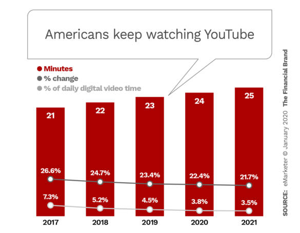 Americans keep watching more YouTube