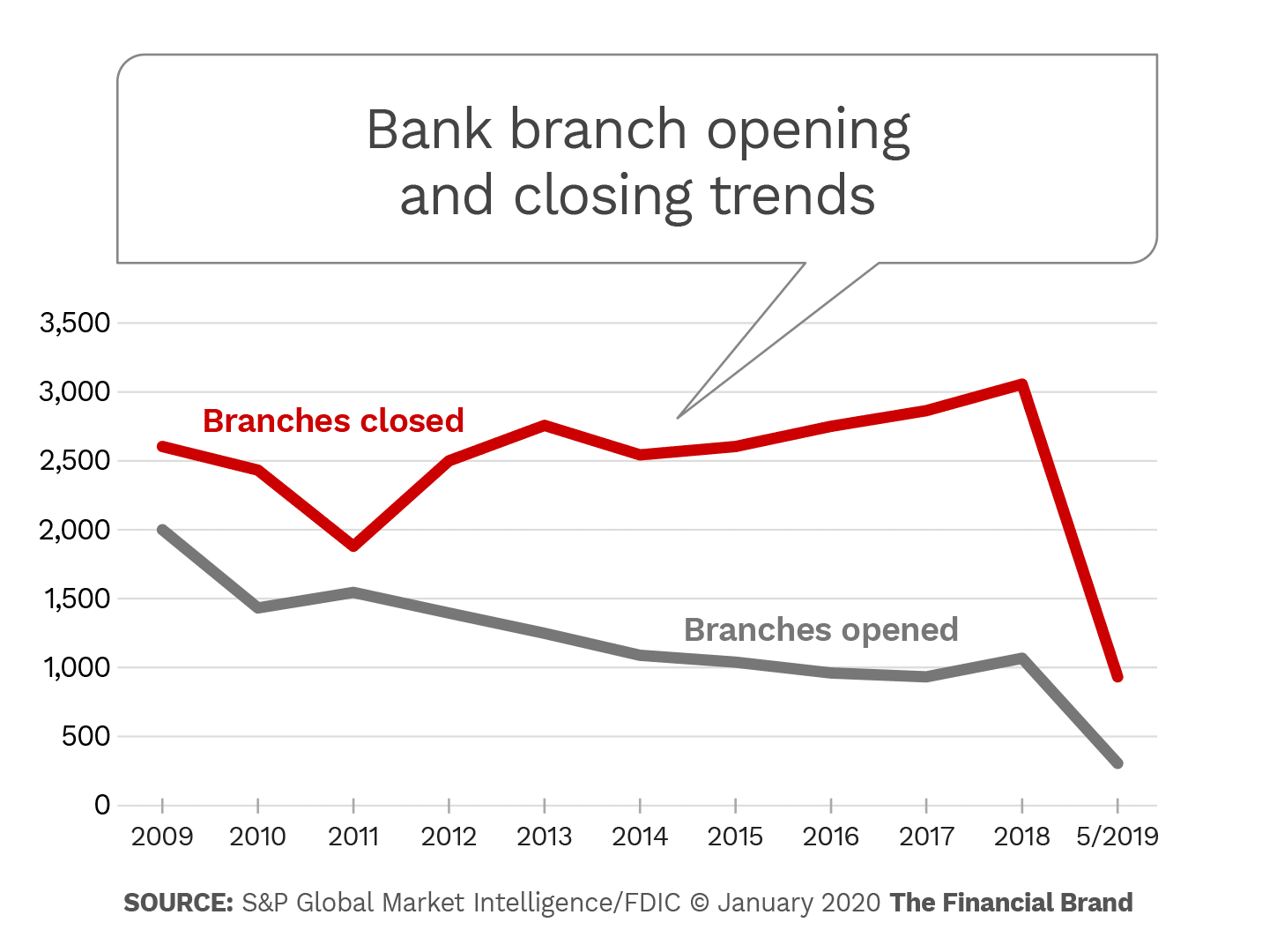 5 Reasons to Think Twice Before Closing Branches