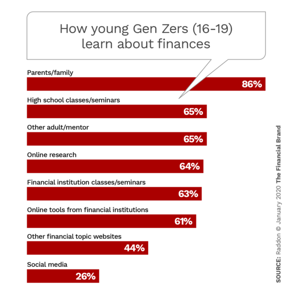 How young Gen Zers 16-19 learn about finances