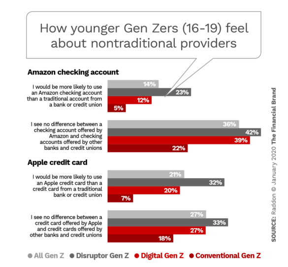 How younger Gen Zers 16-19 feel about nontraditional providers