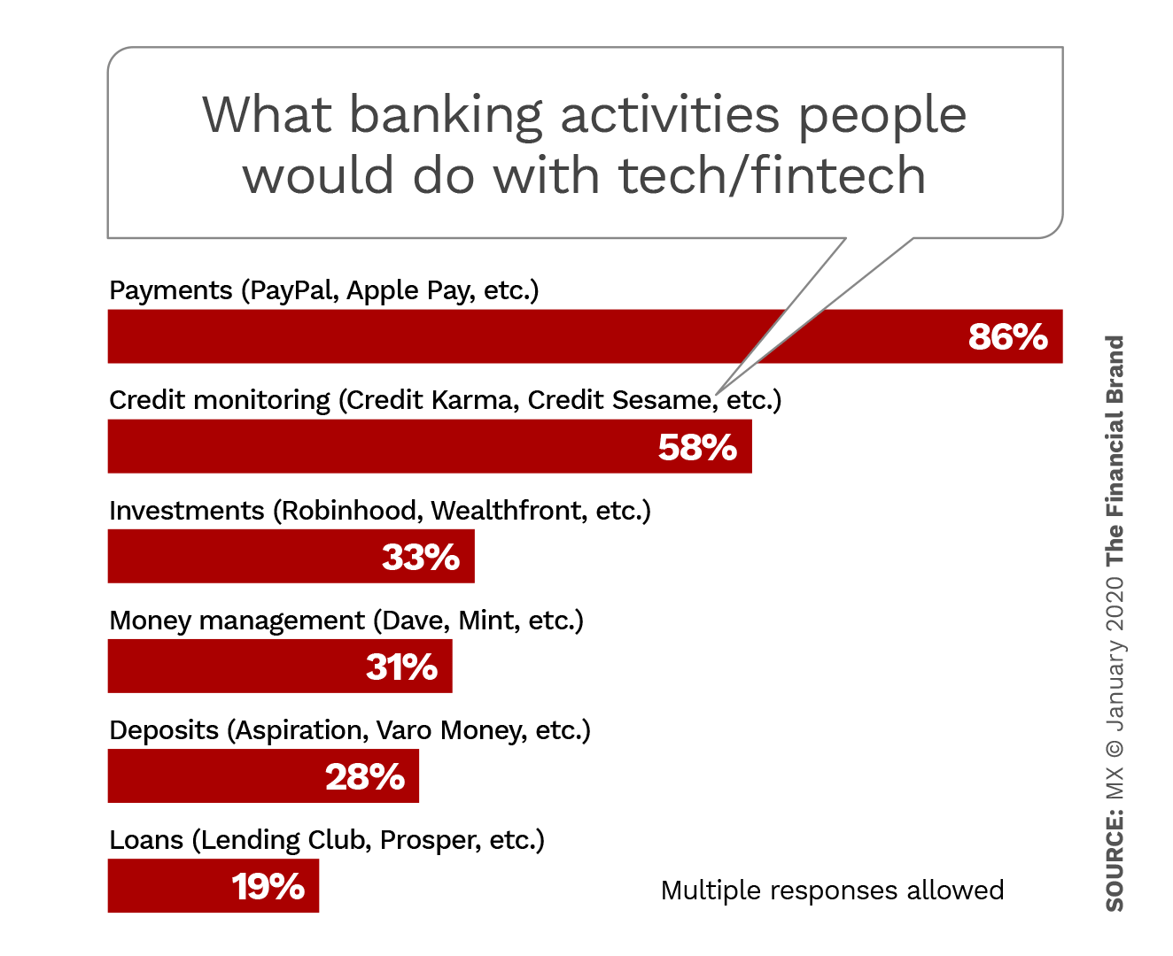 Consumers' Surprising Views On The Future Of Banking