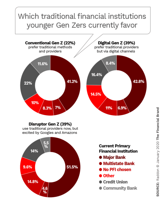 Which traditional financial institution younger Gen Zers currenly favor