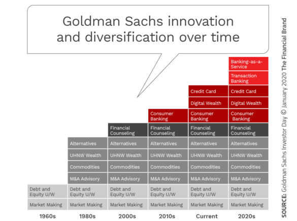 With Digital Checking, Goldman's Marcus Looks to Create 153-Year
