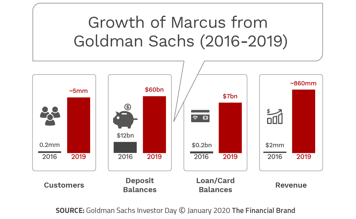 Marcus goldman online sachs loan