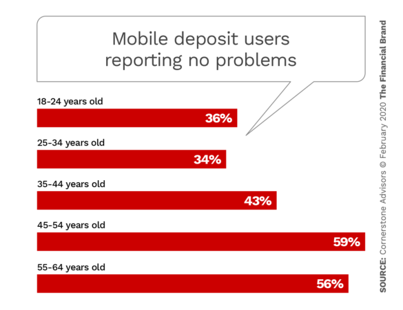 Mobile deposit users reporting no problems