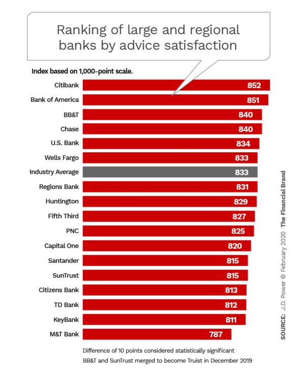 Ranking of large and regional banks by advice satisfaction