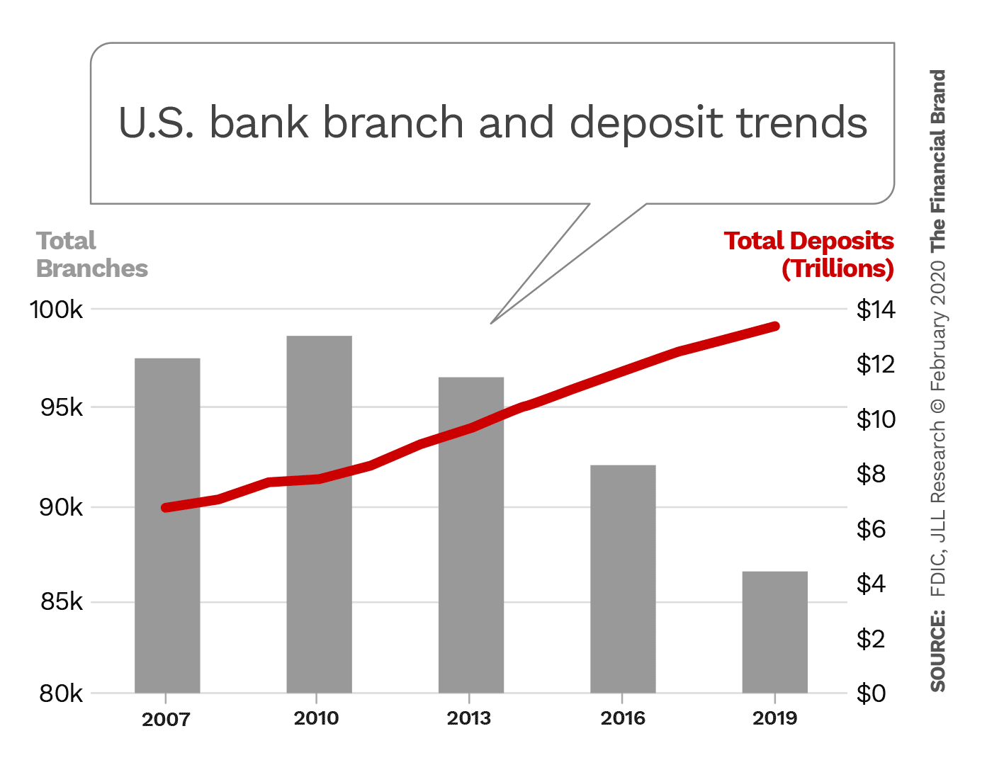 Branch Outlook for the Next Decade Fewer Smaller Better