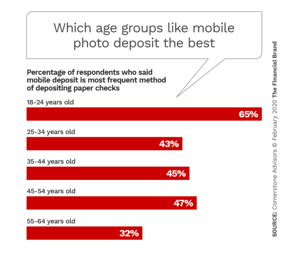 Which age groups like mobile photo deposit the best
