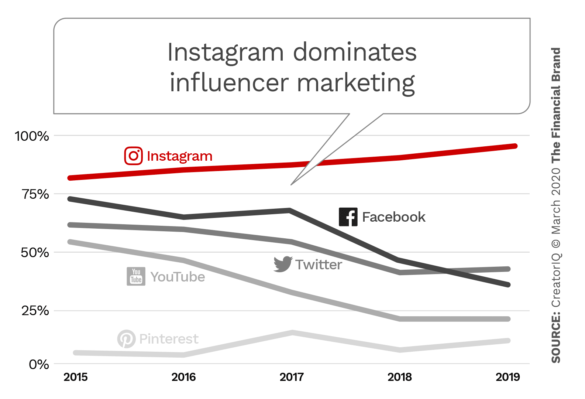 Instagram dominates influencer marketing