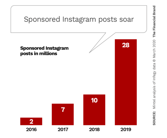 Sponsored Instagram posts soar