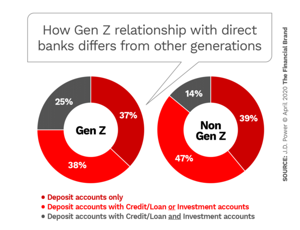 How Gen Z relationships with direct banks differ from other generations