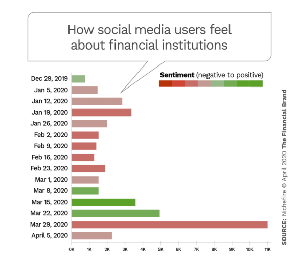 How social media users feel about financial institutions