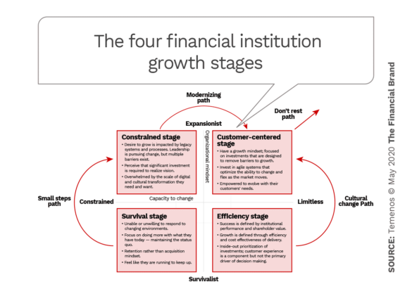 The four financial institution growth stages