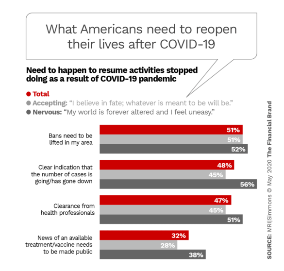 What Americans need to reopen their lives after COVID-19