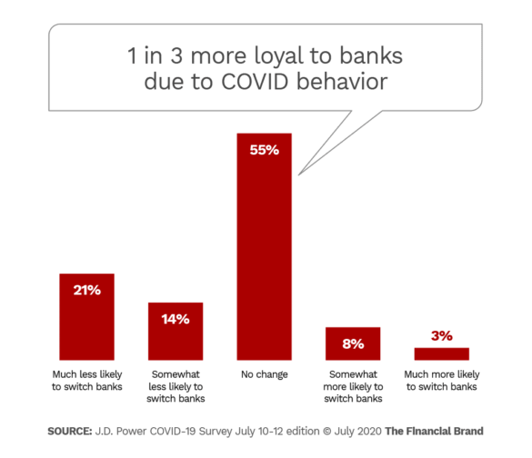 1 in 3 more loyal to banks due to COVID behavior