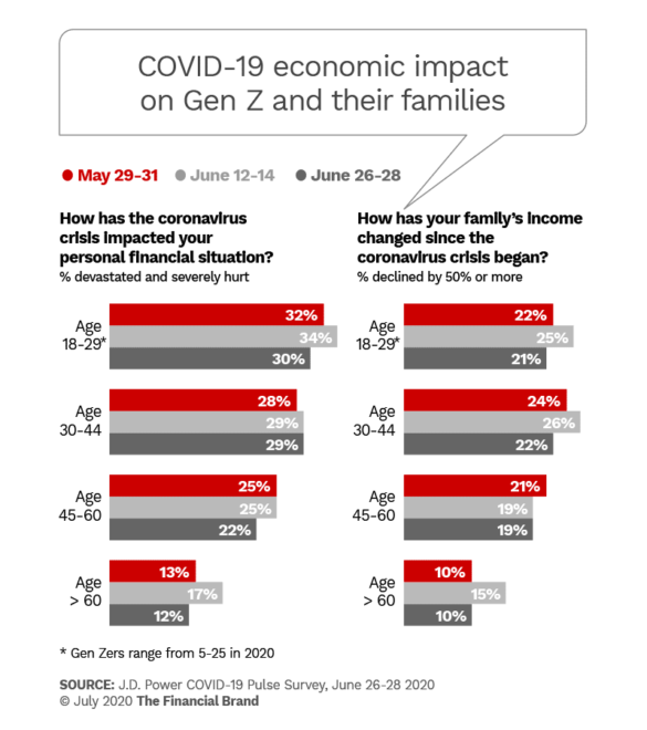 COVID-19 economic impact on Gen Z and their families