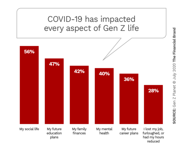 COVID-19 has impacted every aspect of Gen Z life