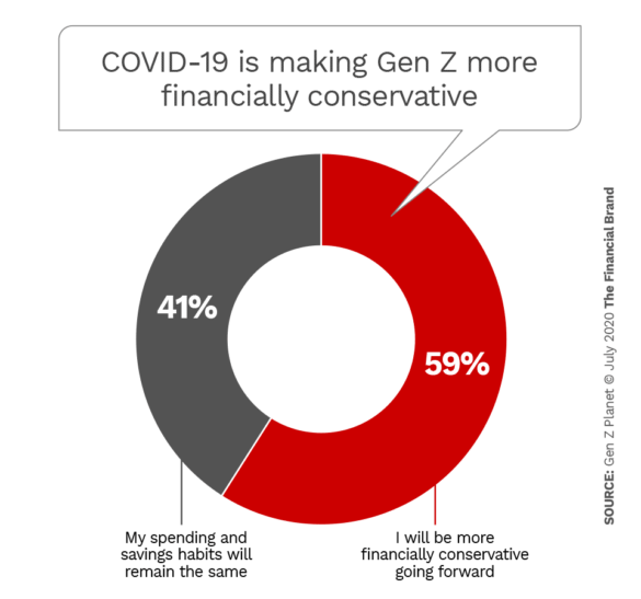 COVID-19 is making Gen Z more financially conservative
