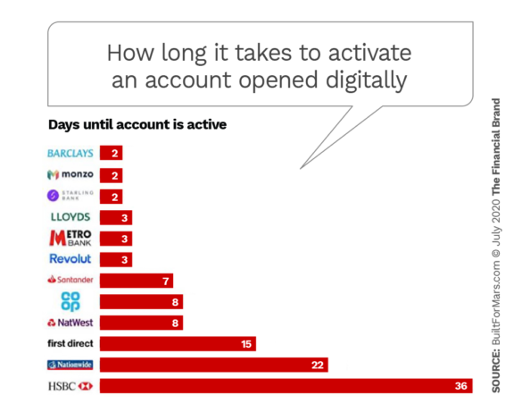 How long it takes to activate an account opened digitally at banks neobanks