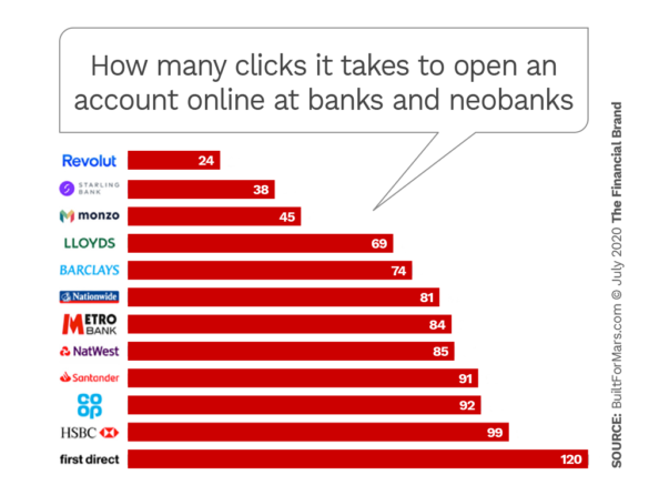 How many clicks it takes to open an account online at banks and neobanks