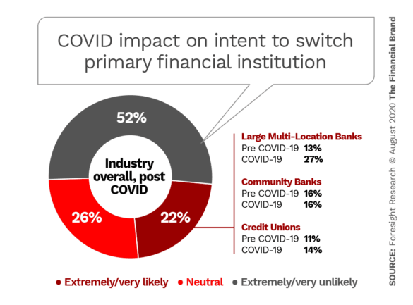 COVID impact on consumers intent to switch primary financial institution