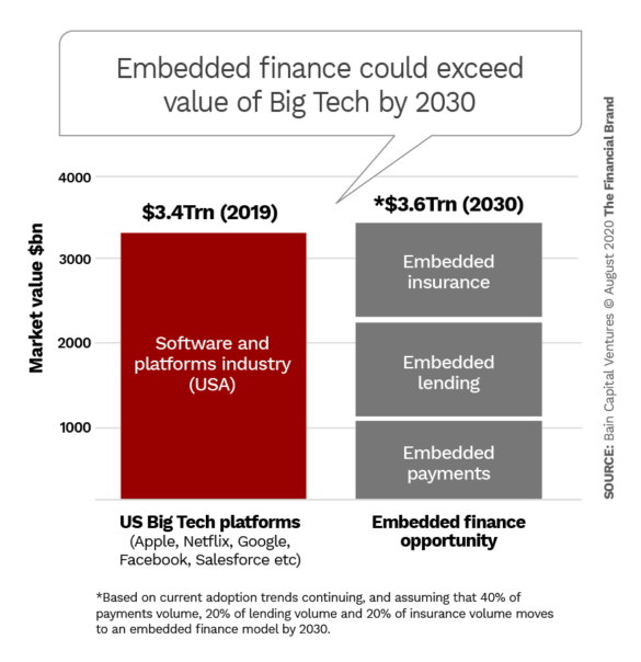Embedded finance could exceed value of Big Tech by 2030