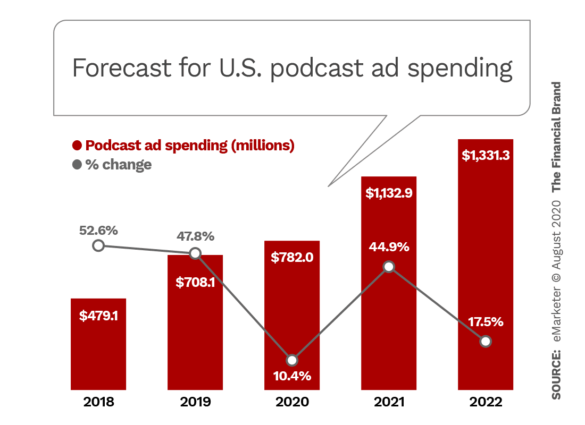 Forecast for United States podcast ad spending