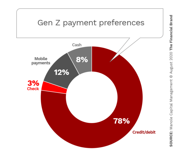 Gen Z payment preferences