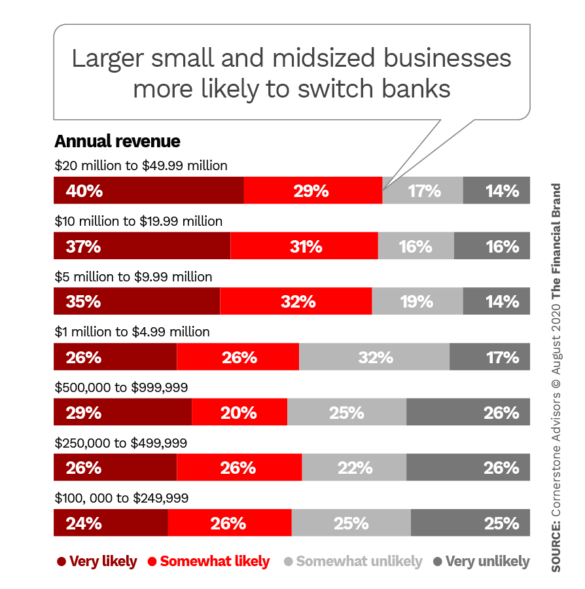 Larger small and midsized businesses more likely to switch banks