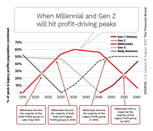 When millennials and Gen Z will hit profit driving peaks